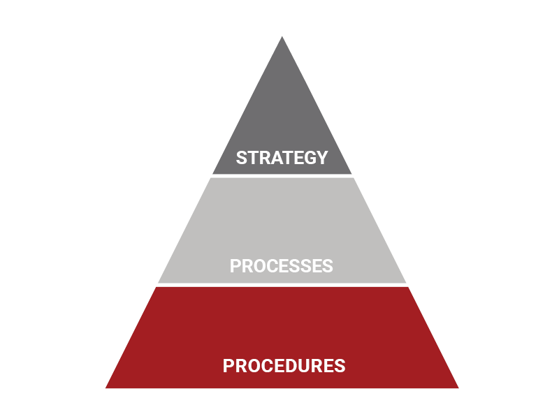 strategy processes procedures
