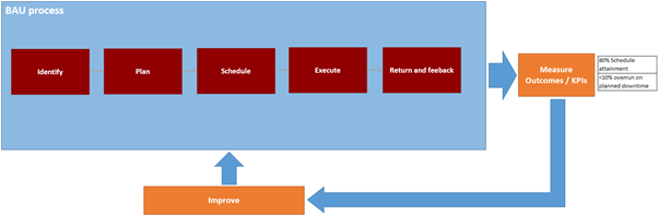 BAU Process1