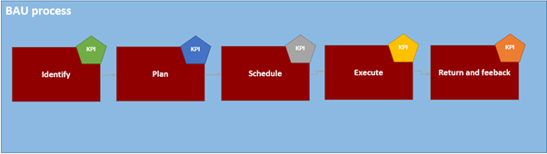 BAU Process2