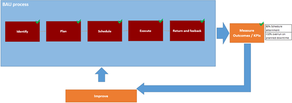 BAU Process3