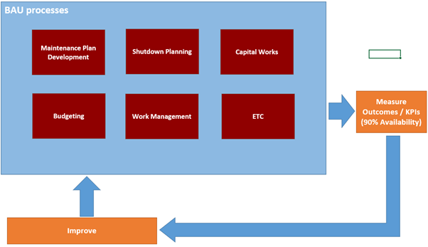BAU Processes