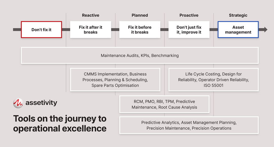 Tools on the journey to operational excellence