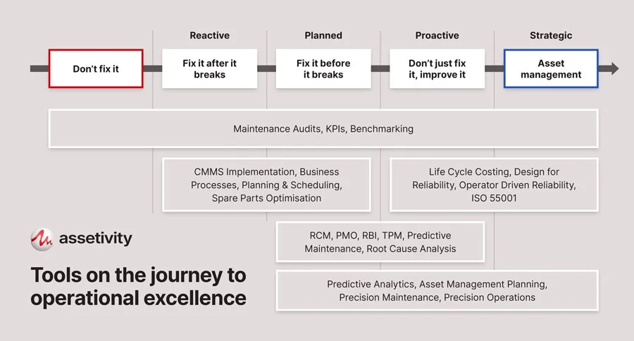 Tools on the journey to operational excellence