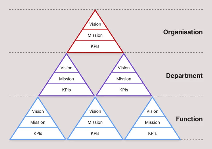 A diagram of a pyramid representing the link between vision, mission and KPIs of an organisation, its departments and its functions