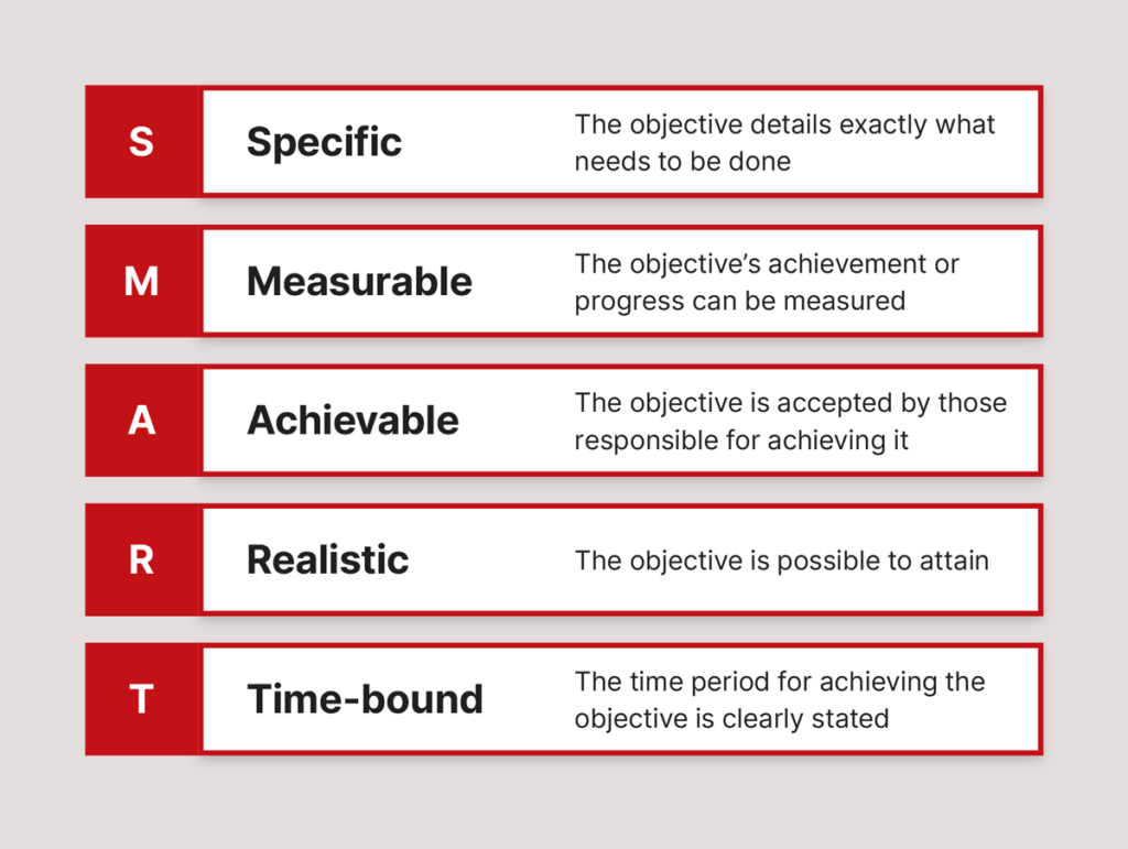 A diagram describing SMART objectives - Specific, Measurable, Achievable, Realistic and Time-bound