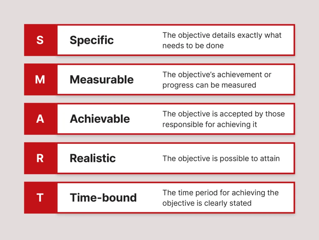 A diagram describing SMART objectives - Specific, Measurable, Achievable, Realistic and Time-bound