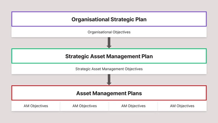 A diagram showing the relationship between organisational strategic plans, strategic asset management plans and asset management plans and objectives.
