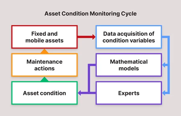 An example asset condition monitoring cycle, where data is acquired and processed, then applied to maintenance actions
