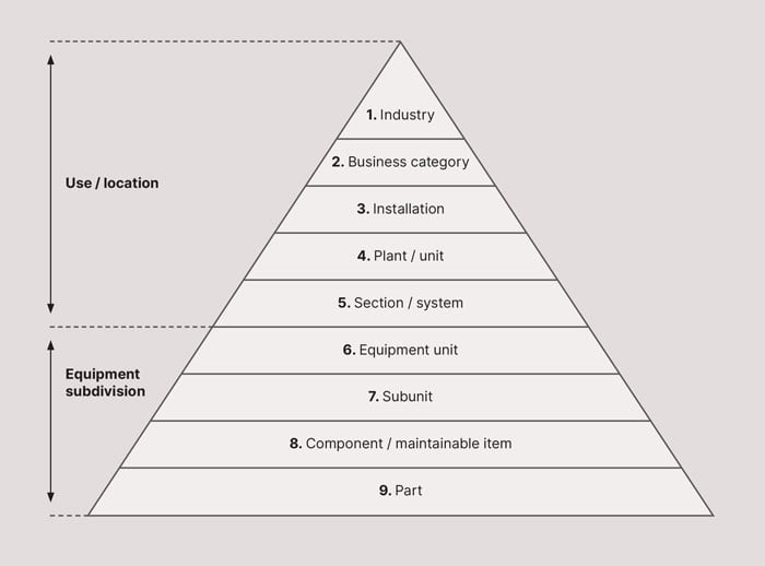A diagram showing an example asset hierarchy, from top to bottom: industry, business category, installation, plant/unit, section/system, equipment unit, subunit, component, part