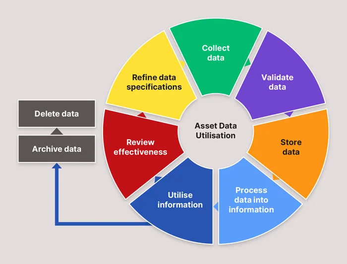 An example asset management data process, where data is collected, validated, stored, processed, utilised, reviewed and refined. Old data is then archived and/or deleted