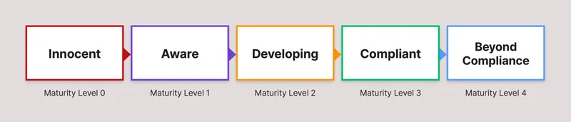The IAM's asset management maturity scale, from maturity level 0 to level 4: innocent, aware, developing, compliant, beyond compliance