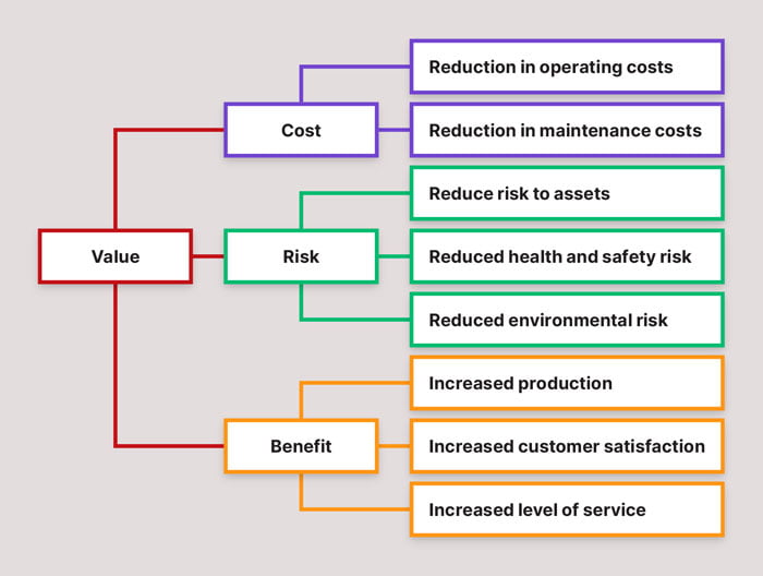 A driver tree showing how asset management can deliver value through various benefits to cost, risk and production