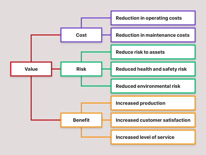 A driver tree showing how asset management can deliver value through various benefits to cost, risk and production