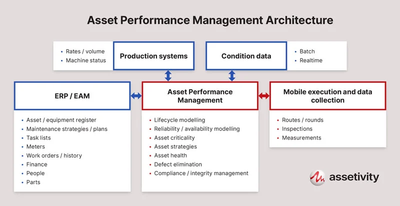An example asset performance management architecture, connecting APM with production systems, condition data, ERP/EAM and mobile execution and data collection