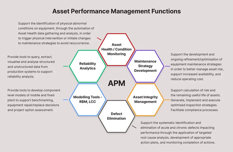 A diagram describing different functions of asset performance management (APM) - asset health/condition monitoring, maintenance strategy development, asset integrity management, defect elimination, modelling tools and reliability analytics