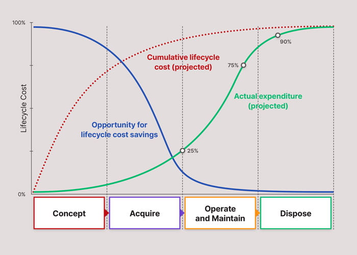 A diagram showing how opportunity for cost savings decreases over time throughout the asset lifecycle