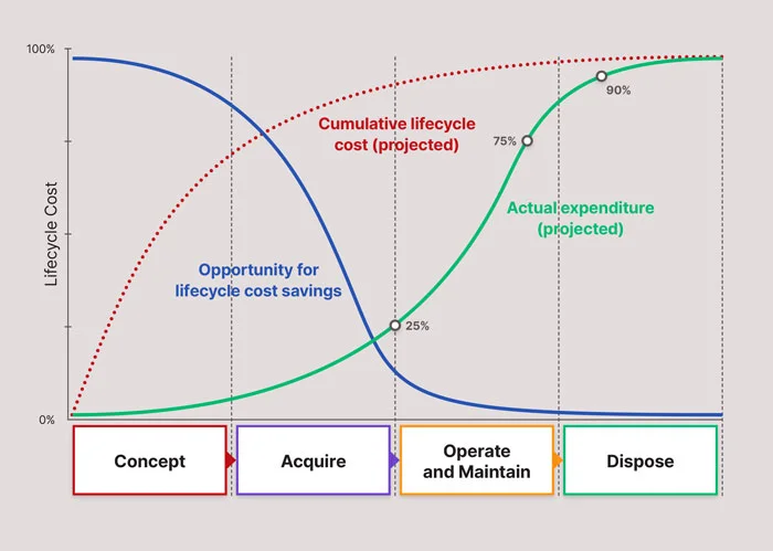 A diagram showing how opportunity for cost savings decreases over time throughout the asset lifecycle
