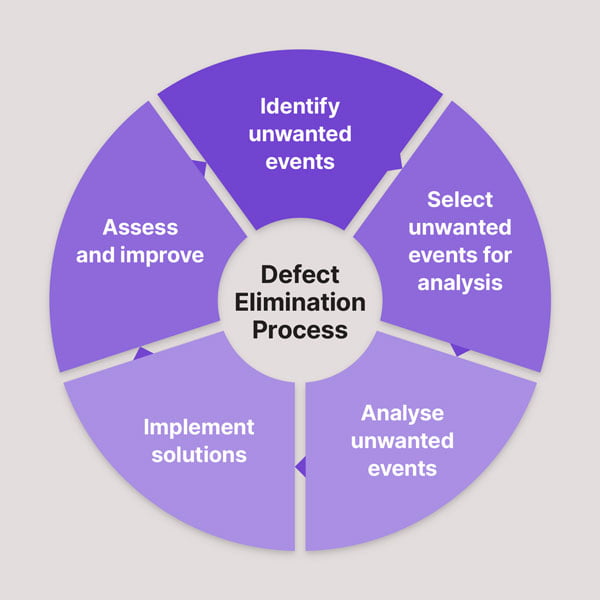 A diagram of a common defect elimination process: identify unwanted events, select events for analysis, analyse unwanted events, implement solutions, assess and improve