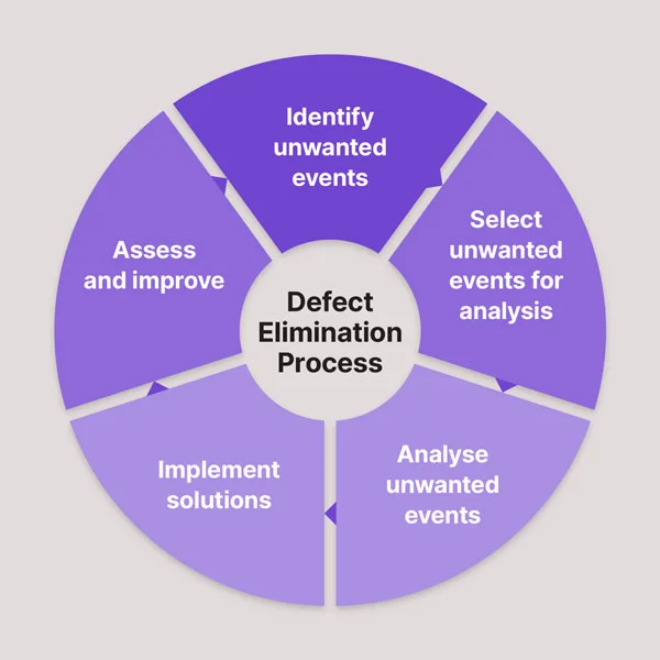 A diagram of a common defect elimination process: identify unwanted events, select events for analysis, analyse unwanted events, implement solutions, assess and improve