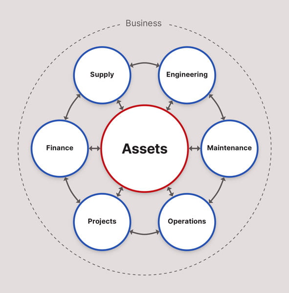A diagram of how assets can deliver value to a business by interacting with different functions