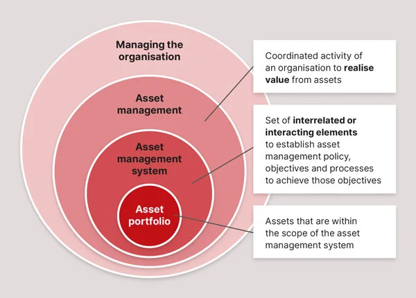 A diagram of a holistic asset management model, where asset management is embedded in an organisation's objectives and processes