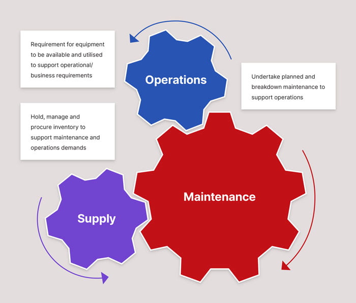 A diagram showing operations, maintenance and supply as gears that need to interact to ensure success