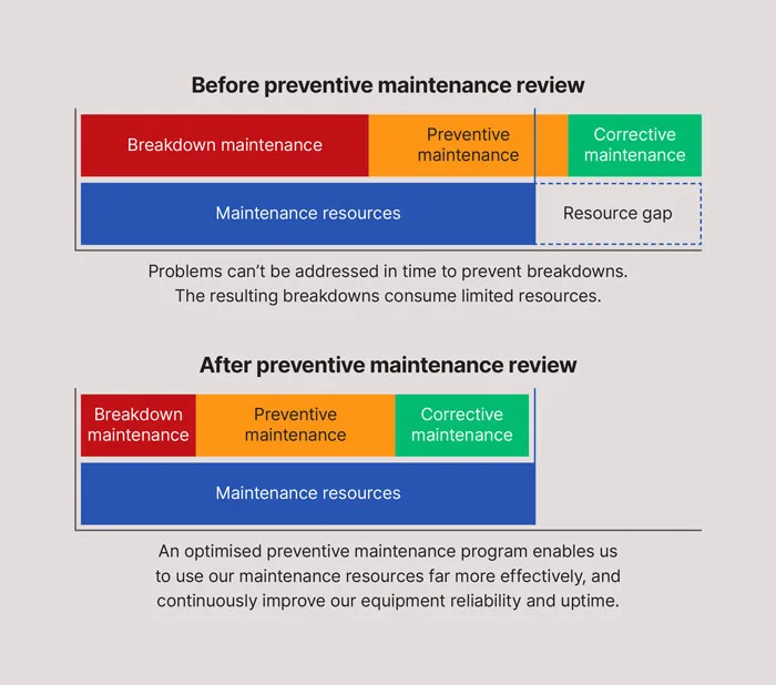 A diagram showing how a preventive maintenance review can reduce breakdown maintenance, allowing more maintenance resources to be allocated to preventive and corrective maintenance