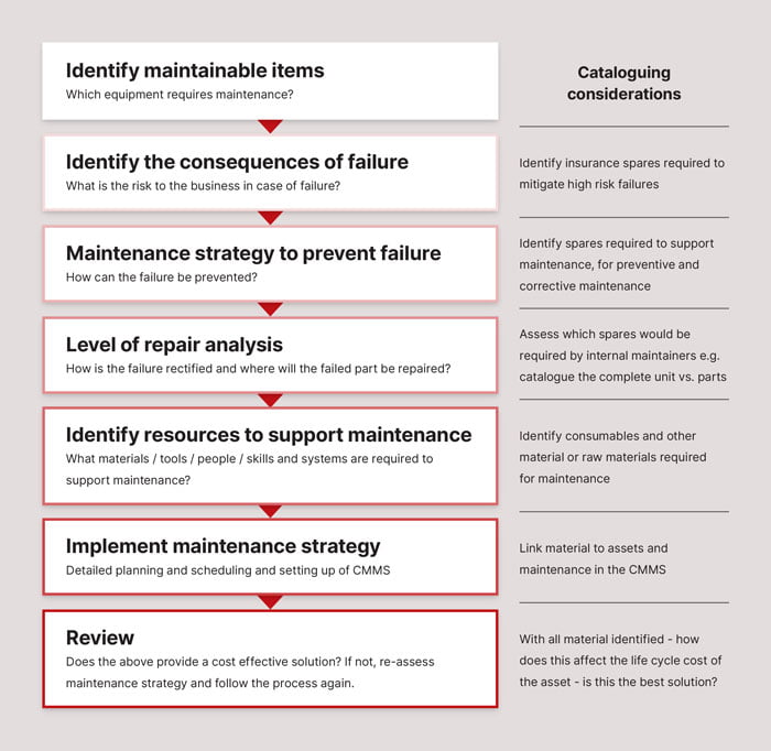 A diagram showing material cataloguing considerations when considering preventive maintenance
