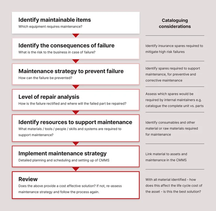 A diagram showing material cataloguing considerations when considering preventive maintenance