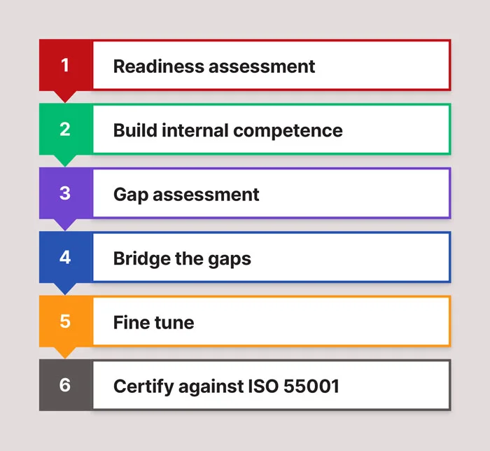 A common pathway to ISO 55001 certification: readiness assessment, build internal competence, gap assessment, bridge the gaps, fine tune, certify against ISO 55001