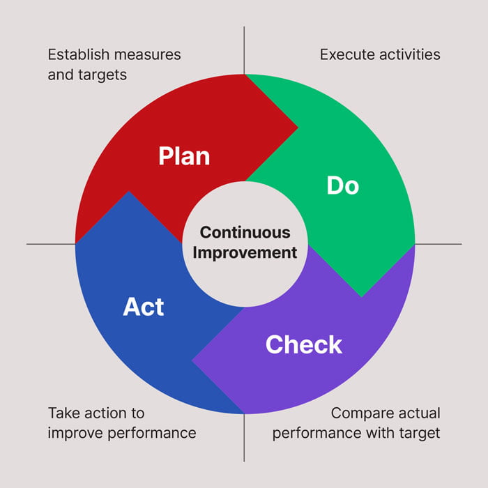 The plan-do-check-act cycle: establish measures and targets, execute activities, compare performance with target, take action to improve performance