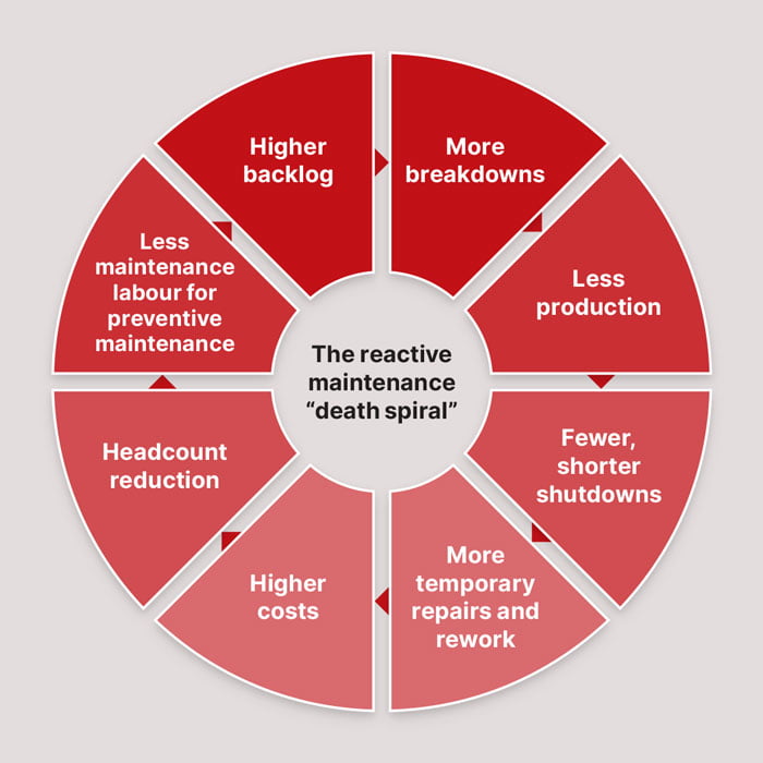 A diagram showing the reactive maintenance "death spiral" - more breakdowns, less production, fewer/shorter shutdowns, more temporary repairs, higher costs, headcount reduction, less labour for preventive maintenance, higher backlog