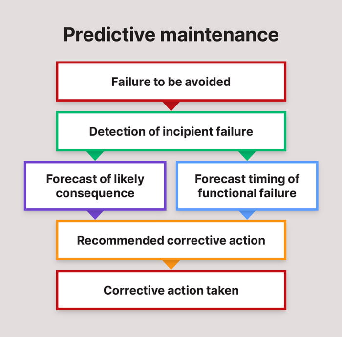 A diagram of a predictive maintenance model