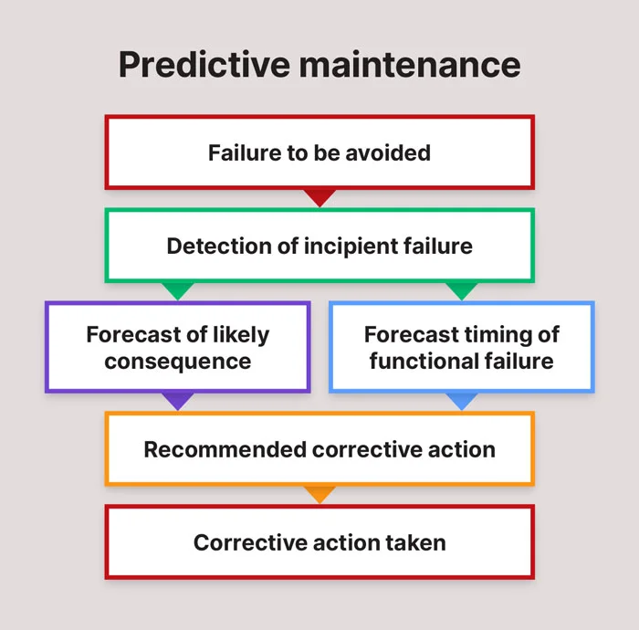 A diagram of a predictive maintenance model