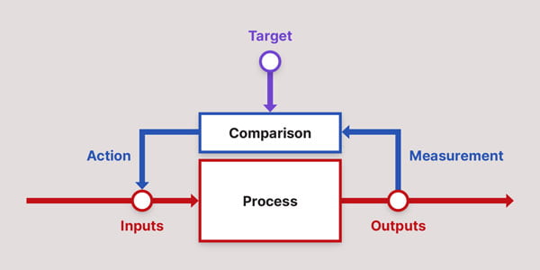 A diagram of continuous improvement, where outputs are compared with targets and action is taken to affect the main process