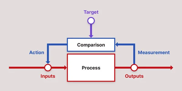 A diagram of continuous improvement, where outputs are compared with targets and action is taken to affect the main process