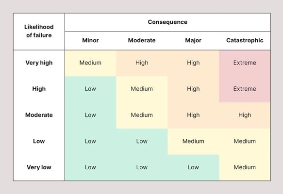 Equipment criticality analysis risk matrix Equipment criticality matrix