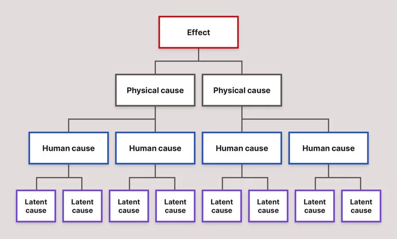 A tree diagram describing root causes - physical, human and latent causes