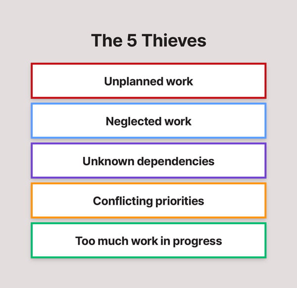 The 5 thieves of maintenance: unplanned work, neglected work, unknown dependencies, conflicting priorities and too much work in progress.