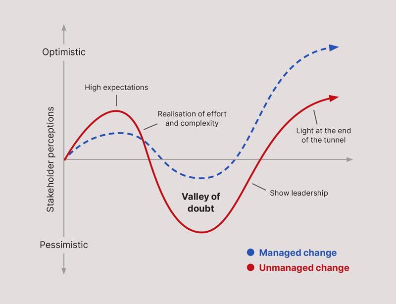 A diagram showing the journey towards improved capability, including the 'valley of doubt'.