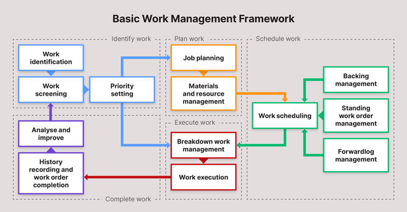 A diagram showing a basic work management framework, including identification, planning, scheduling, executing and completing.