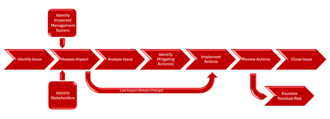 Asset Management System Non-Conformance procedure