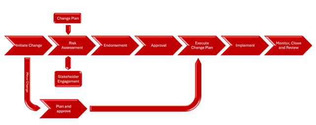 Change Management procedure - planned changes