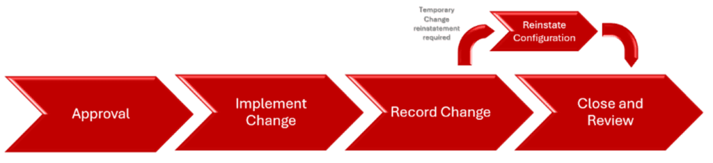 Change Management procedure - reactive changes
