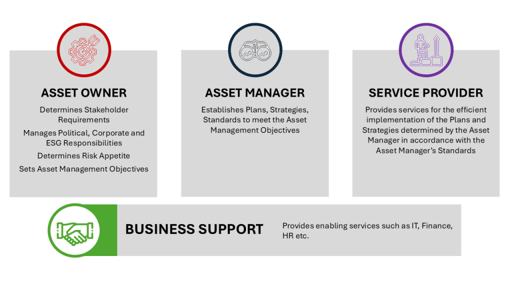 Owner-Manager-Service Provider model