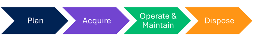 Asset Management Value Roadmap