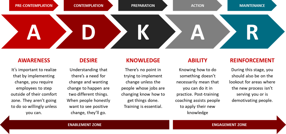 Proci's ADKAR model